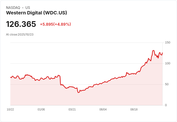 【21:56 即時新聞】Western Digital (WDC)勁揚5.01% Goldman Sachs看好2026資本支出主題