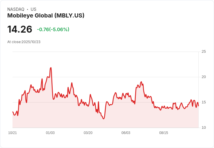 【00:32 即時新聞】Mobileye Global(MBLY)盤中重挫5.06％，KD及MACD轉弱引發賣壓