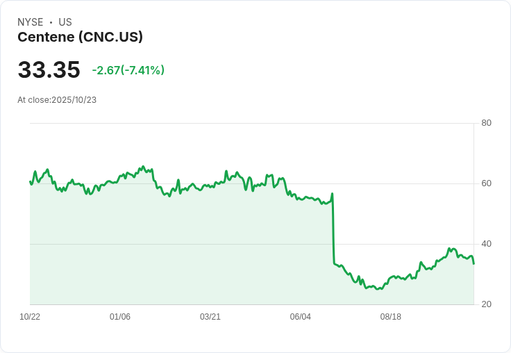 【21:30 即時新聞】Centene (CNC)重挫7.41％，K值急跌顯示短線技術壓力加劇