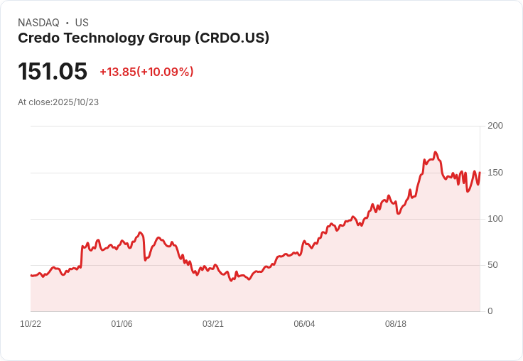 【23:53 即時新聞】Credo Technology Group (CRDO) 大漲10.06％：法人上修目標價激勵