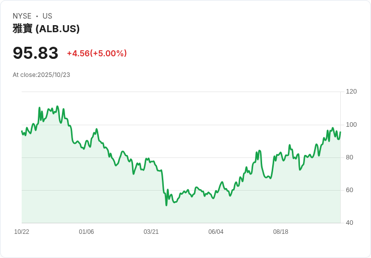 【23:31 即時新聞】Albemarle (ALB) 盤中急漲5％ 技術指標翻多動能強勢
