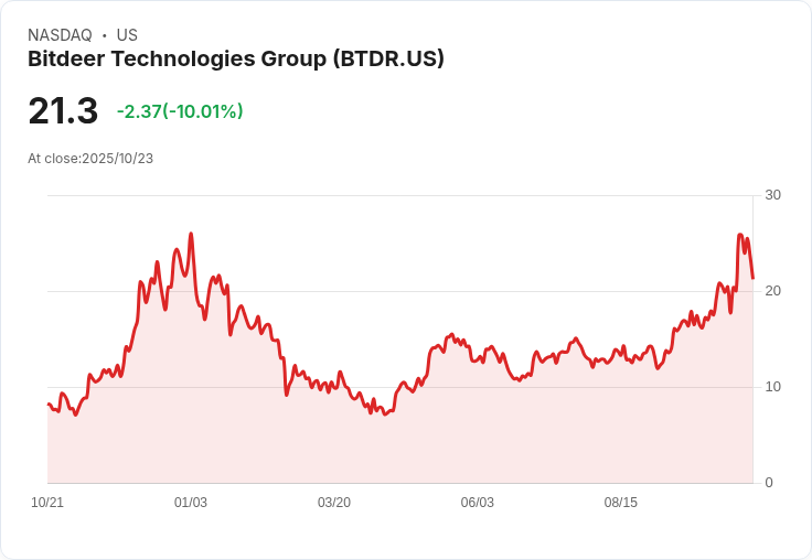 【00:43 即時新聞】Bitdeer Technologies Group(BTDR)盤中大跌10% 技術面顯示指標高檔下彎