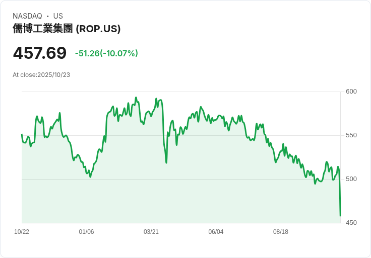 【21:40 即時新聞】Roper Technologies (ROP) 急挫10％，技術指標轉弱為主因