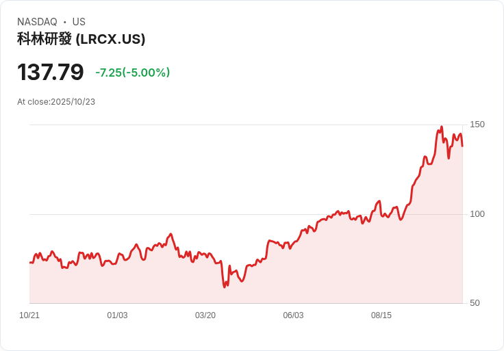 【01:20 即時新聞】Lam Research（LRCX）下跌5％：財報獲利展望樂觀，盤中承壓