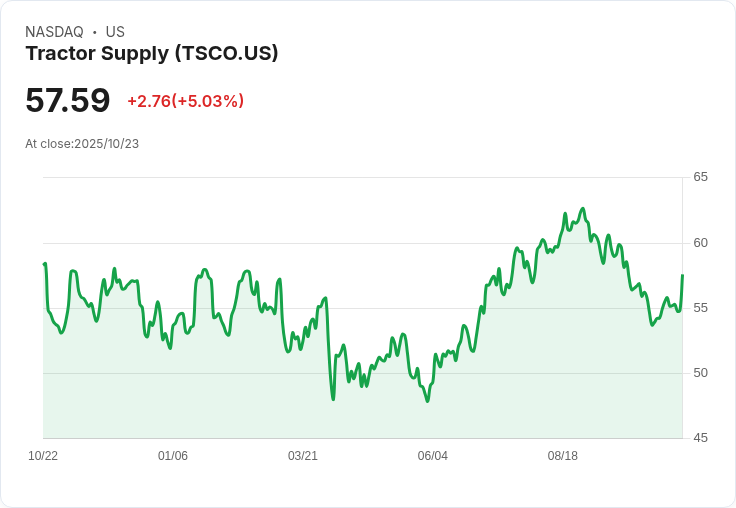 【22:47 即時新聞】Tractor Supply (TSCO) 強勢反彈 +5％ 盤中績效，法說前市場買盤帶動