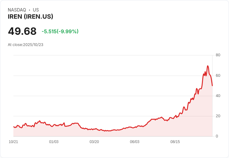 【00:31 即時新聞】IREN -10.01％ 技術面弱勢導致大幅下跌