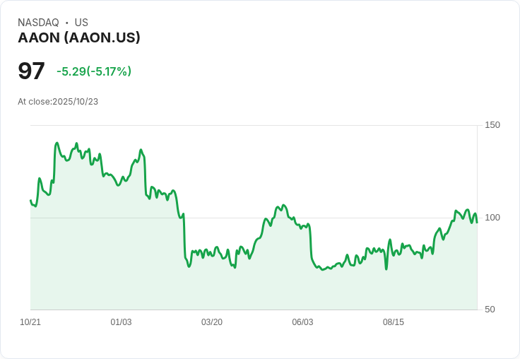 【00:31 即時新聞】AAON下跌5.17% 技術面指標持續疲弱