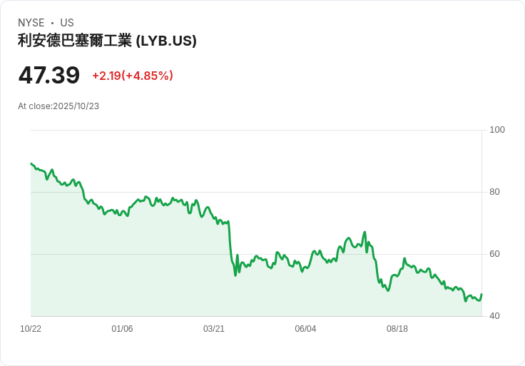 【21:35 即時新聞】LyondellBasell Industries NV(LYB)盤中急漲5.07% 技術指標改善推升買氣