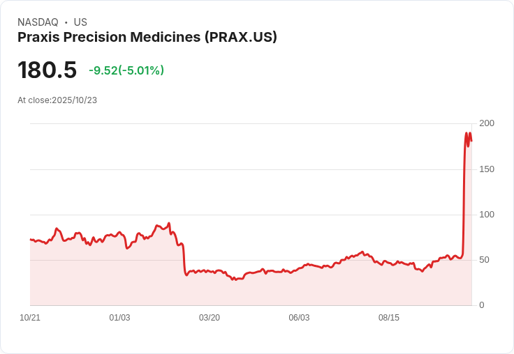 【00:03 即時新聞】PRAX 跌幅 5.01％｜技術面動能降溫引領回檔