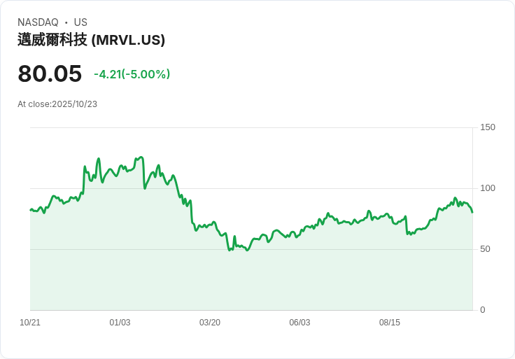 【00:32 即時新聞】Marvell Technology（MRVL）跌5％—受同業Texas Instruments展望疲弱影響