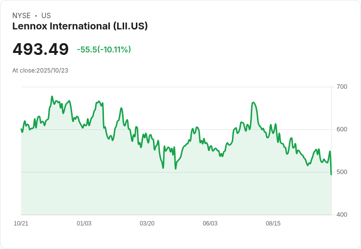 【01:43 即時新聞】Lennox International(LII)重挫10.1％ 盤中獲利消息未止跌