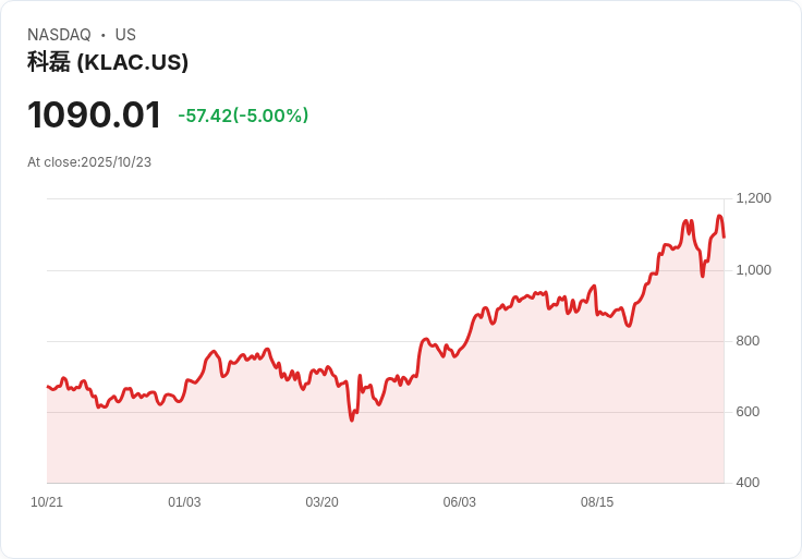 【02:18 即時新聞】KLA(KLAC)跌5%/儘管半導體產業前景看俏,今日股價下挫