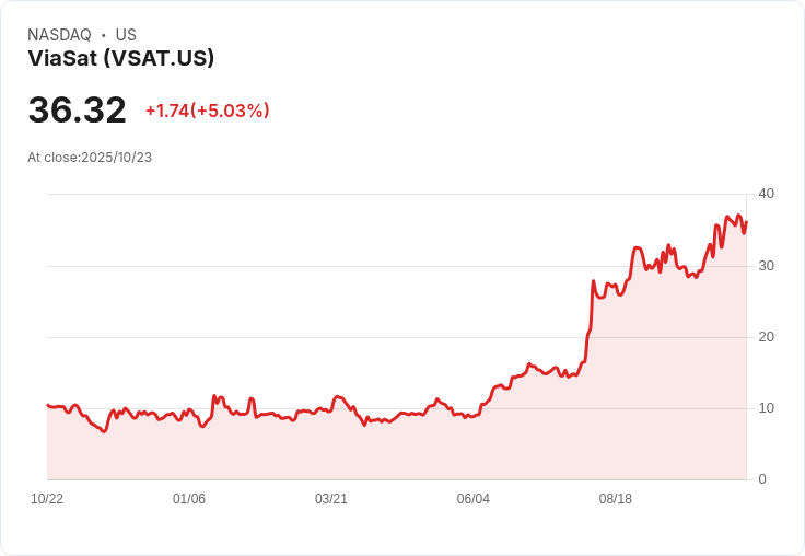 【22:53 即時新聞】ViaSat(VSAT) 盤中大漲5.03％ 技術面多頭訊號強化