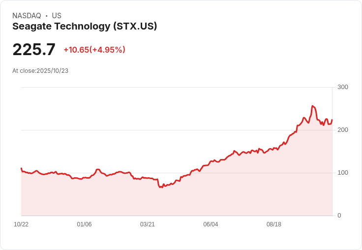 【21:54 即時新聞】Seagate Technology(STX)大漲5％ 受惠高資本支出與研發預期