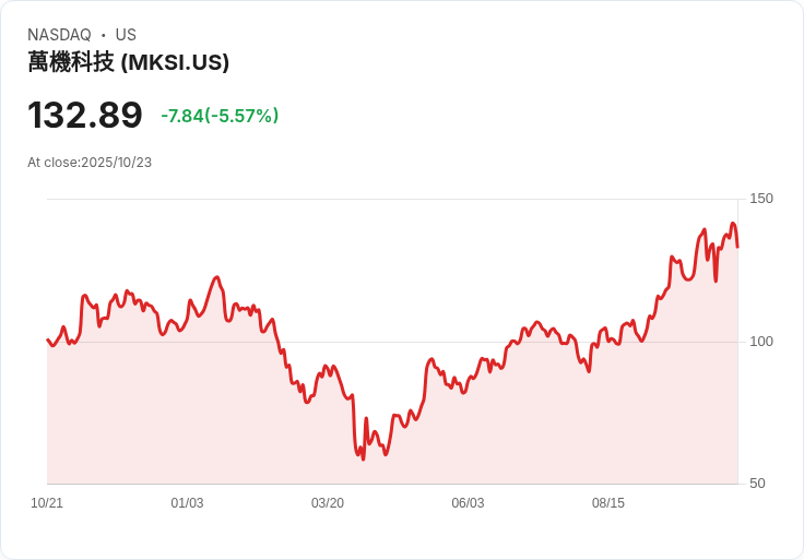 【00:31 即時新聞】MKS (MKSI) 跌幅 5.57％ 技術面轉弱壓力明顯