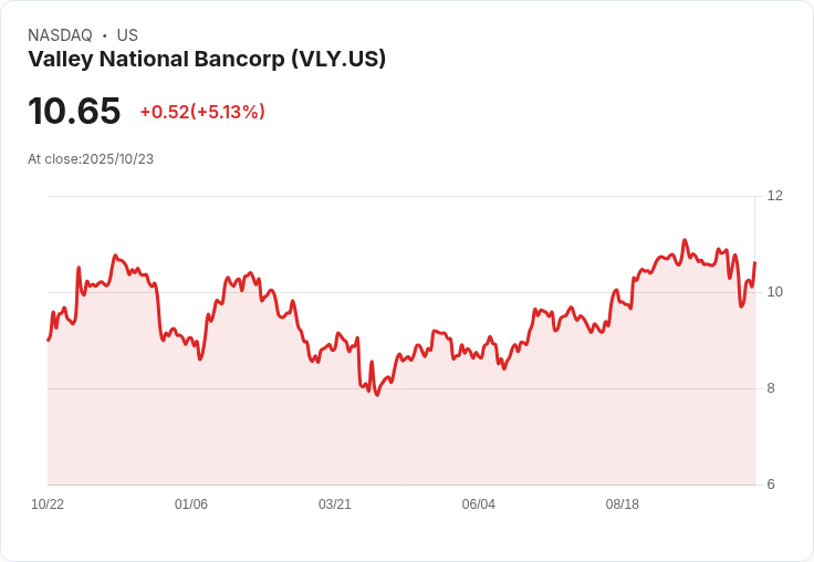 【23:58 即時新聞】Valley National Bancorp (VLY) 盤中急漲5.03% 主因K線轉強、短期均線助攻