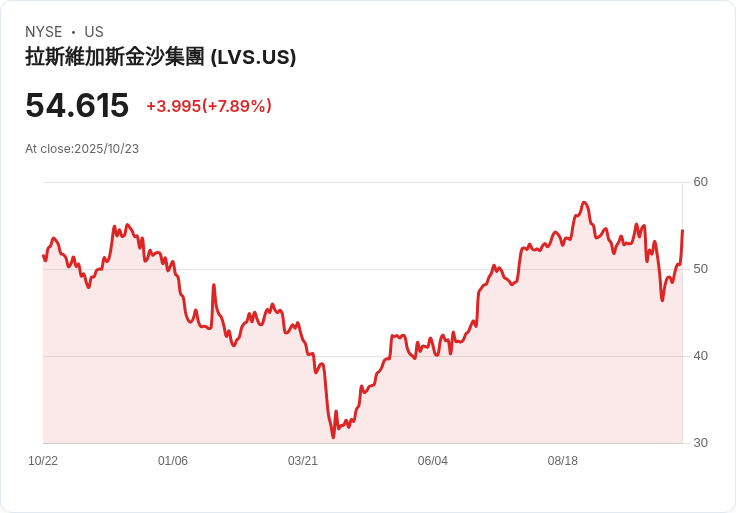 【21:30 即時新聞】Las Vegas Sands (LVS)大漲7.71％：Q3財報雙重優於預期、調升股利回購引資金追捧
