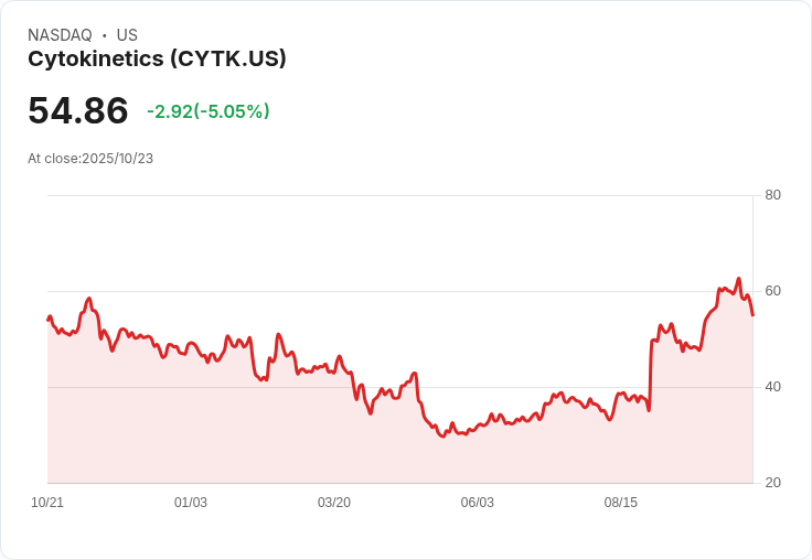 【03:27 即時新聞】Cytokinetics(CYTK)盤中重挫5.04％／短線技術面走弱壓力顯現