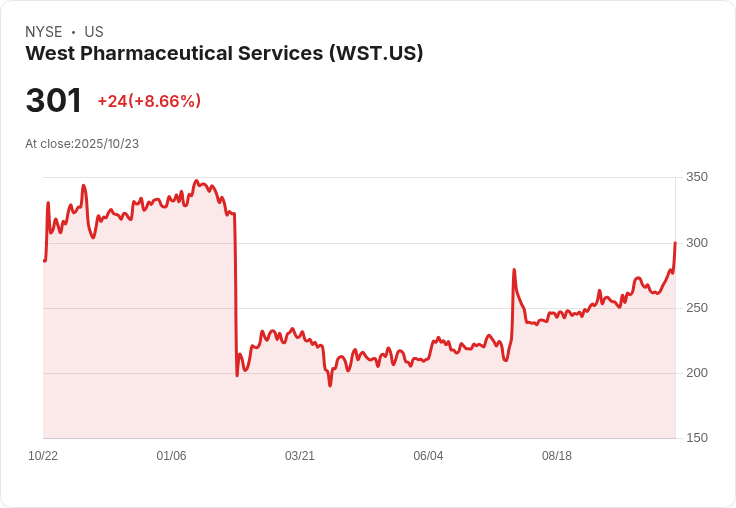 【21:30 即時新聞】West Pharmaceutical Services(WST)大漲8.66％ 技術指標強勢突破月季線