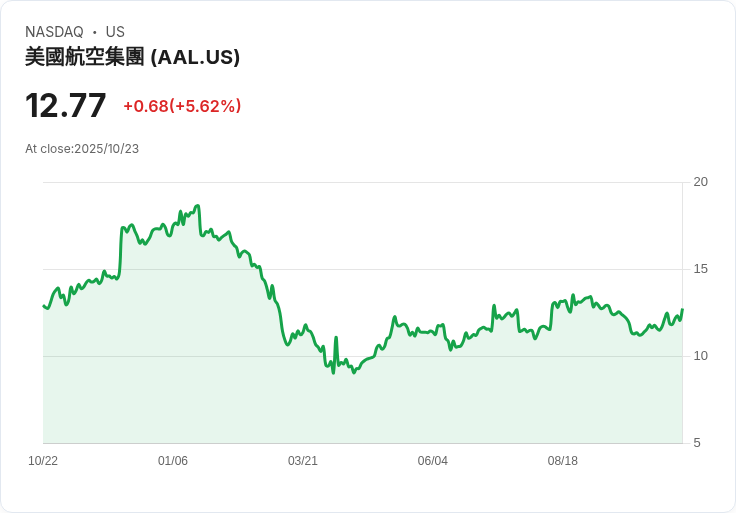 【21:30 即時新聞】American Airlines Group (AAL) 飆漲5.29%!Q3財報公布前市場買盤強勁