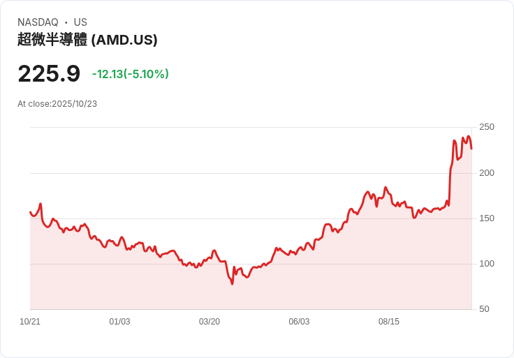 【01:25 即時新聞】AMD 跌5％：AI資金鍊利多不敵獲利回吐，分析師分歧看法限制反彈力道
