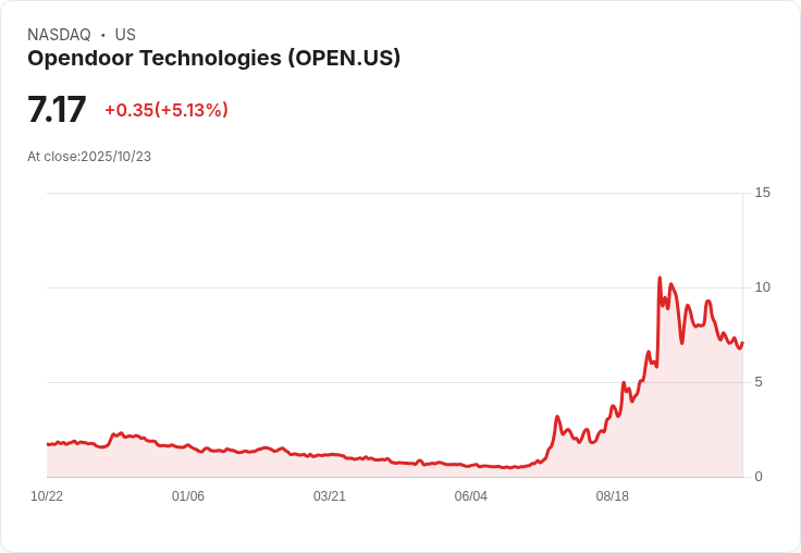 【21:45 即時新聞】Opendoor Technologies (OPEN) 漲幅5.13％｜AI資金熱潮激勵科技板塊