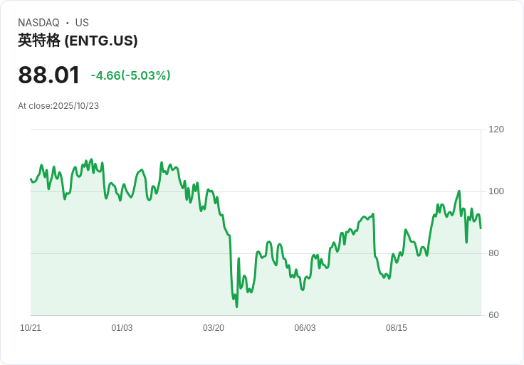 【01:24 即時新聞】Entegris(ENTG)急跌5.04%,K線指標轉弱及MACD持續偏空