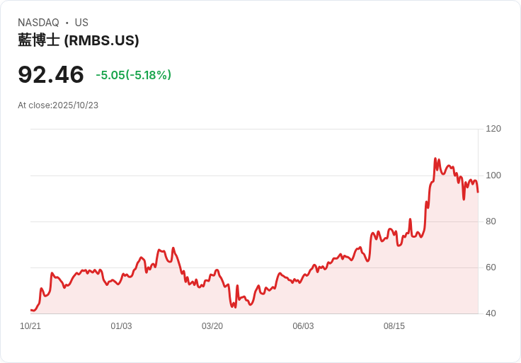 【01:40 即時新聞】Rambus(RMBS) 盤中重挫5.11% 技術面弱勢拖累股價