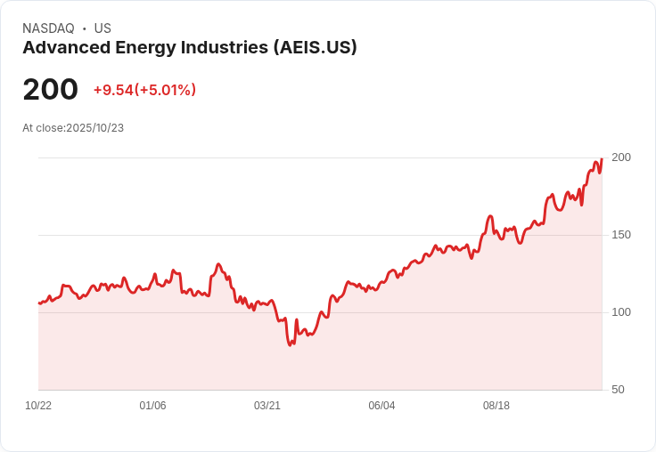 【23:00 即時新聞】Advanced Energy Industries（AEIS）大漲5.05％，MACD翻多動能持續強化，股價突破關鍵均線