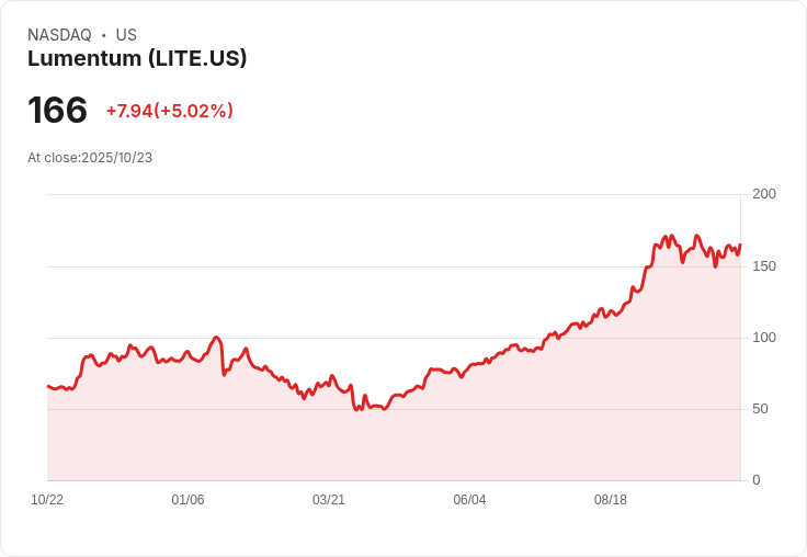 【22:44 即時新聞】Lumentum (LITE)勁揚5.02％ 技術指標連日轉強、K值突破60帶動