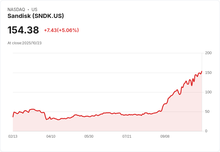 【21:37 即時新聞】Sandisk (SNDK) 盤中大漲5.14％，多頭動能轉強激勵價格突破