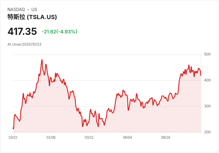 【21:31 即時新聞】Tesla (TSLA) 跌5%—Q3雖營收創新高但獲利低於預期,前景展望未明