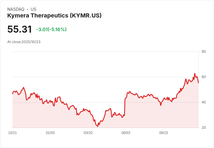 【01:42 即時新聞】Kymera Therapeutics (KYMR) 跌幅逾5％／技術指標轉弱明顯 (MACD走空)