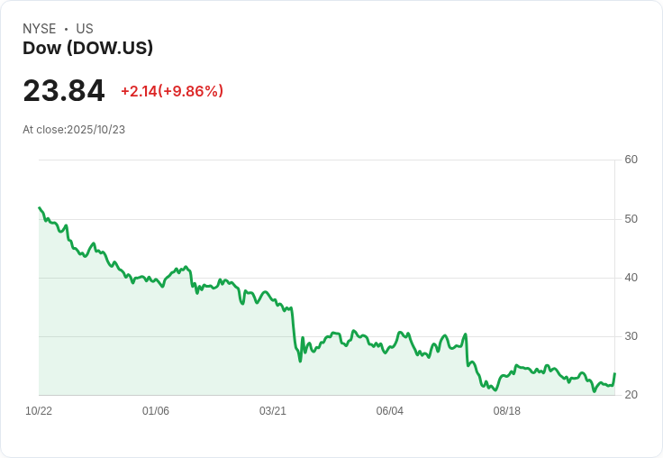 【21:30 即時新聞】Dow (DOW) +8.41％ 強勢反彈，年底資金動能與低基期效應助攻