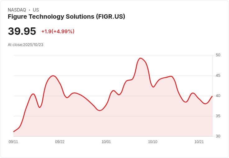 【22:00 即時新聞】Figure Technology Solutions (FIGR) 盤中勁揚5％ 技術指標轉強帶動買盤