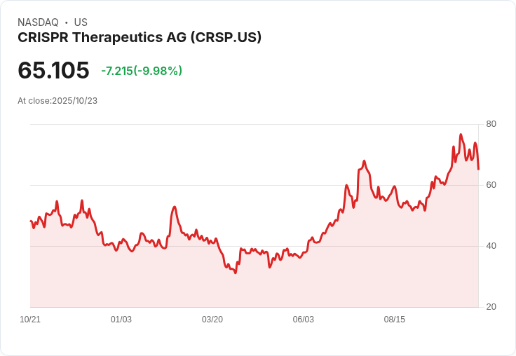 【01:56 即時新聞】CRISPR Therapeutics (CRSP)盤中重挫10％ 技術面短線走弱