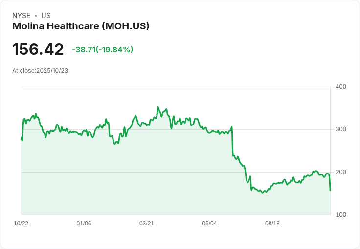 【21:30 即時新聞】Molina Healthcare(MOH)急跌19.54％ 年度獲利展望大幅下修拖累股價