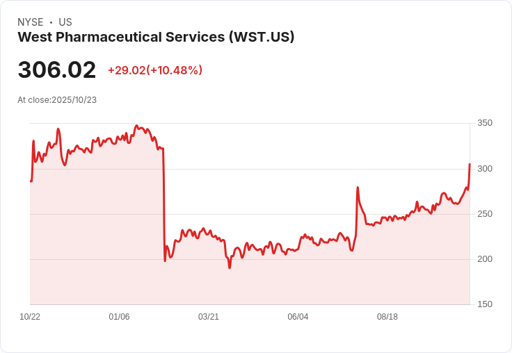 【21:32 即時新聞】West Pharmaceutical Services (WST)股價飆漲+10.48％，MACD與K線強勢翻多