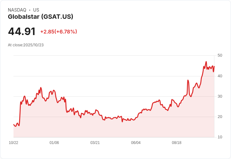 【21:31 即時新聞】Globalstar (GSAT) 大漲 6.78%,技術指標連續翻多推升