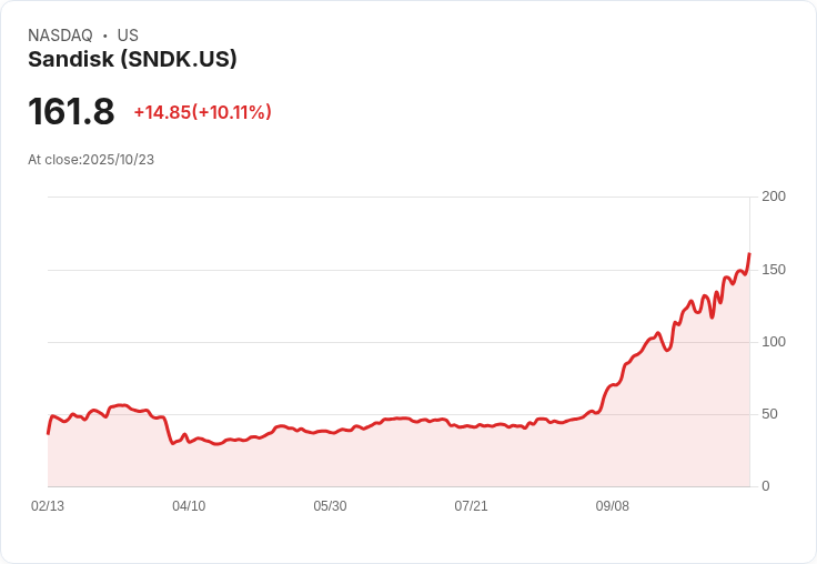 【21:55 即時新聞】Sandisk (SNDK) 大漲 10.07%——技術指標強勢突破多方格局