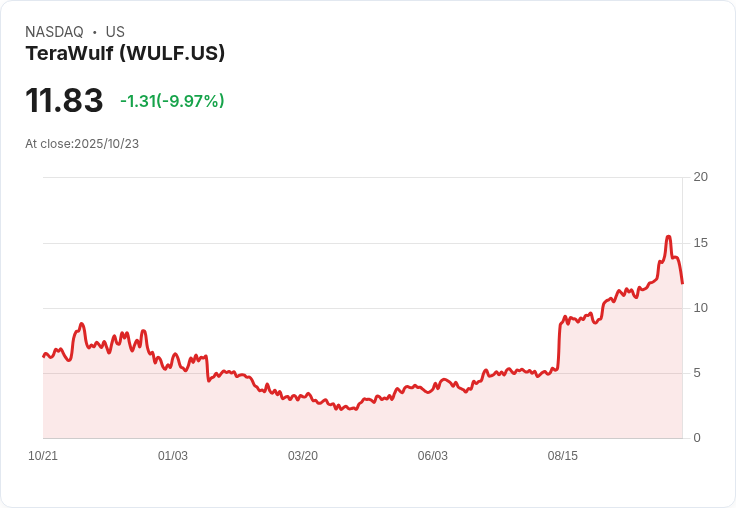 【01:38 即時新聞】TeraWulf (WULF)重挫10.05％：K值急速下滑與多頭動能明顯衰退