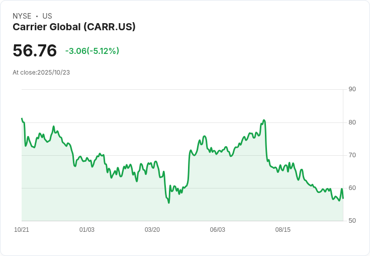 【02:56 即時新聞】Carrier Global(CARR)跌5.02%,技術面破線賣壓加劇