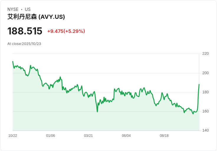 【21:38 即時新聞】Avery Dennison (AVY)勁揚5.29% 傳Walmart RFID合作及Q3獲利優於預期帶動