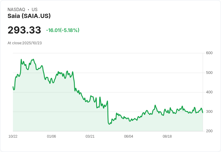 【22:22 即時新聞】Saia（SAIA）跌5.18％｜技術指標持續走弱引發賣壓