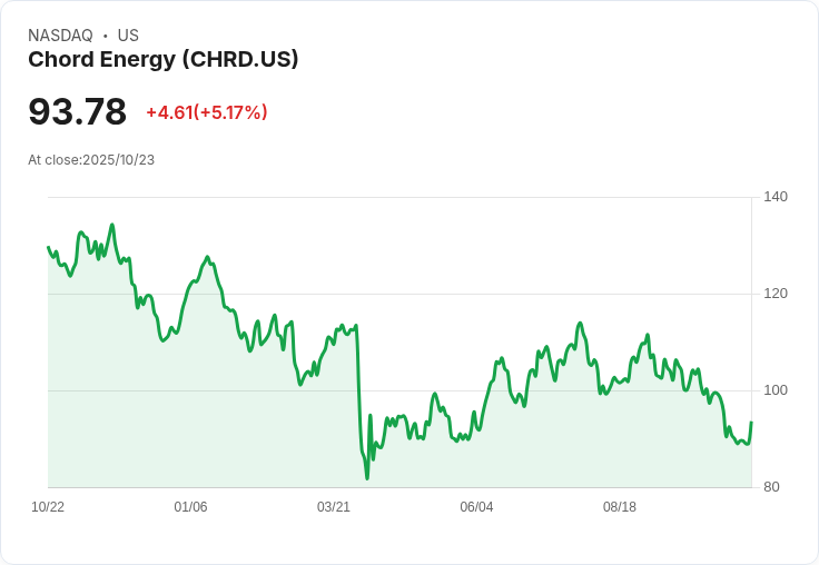 【21:42 即時新聞】Chord Energy (CHRD) 盤中大漲5.17％ 技術面反彈訊號浮現