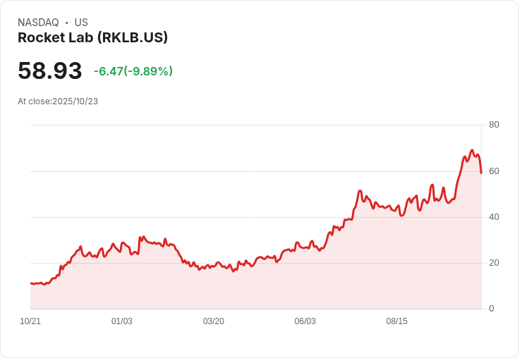【01:20 即時新聞】Rocket Lab (RKLB) 股價重挫 10％ - 技術指標急轉弱、動能明顯降溫