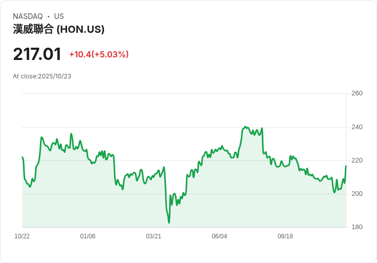 【21:31 即時新聞】Honeywell International (HON) 漲幅5.03% 因航空業務即將分拆及市場激勵題材