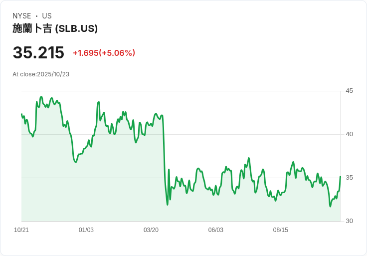 【03:42 即時新聞】SLB漲5％ | Piper Sandler升評、沙烏地前景回暖帶動股價反彈