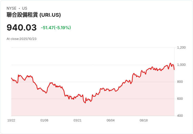 【21:31 即時新聞】United Rentals 跌 5.19％／市場反應最新配息訊息