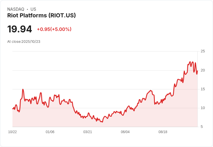 【23:03 即時新聞】Riot Platforms（RIOT）盤中漲逾5％ 技術面強勢突破均線